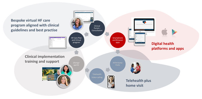 The SmartHF eco-system