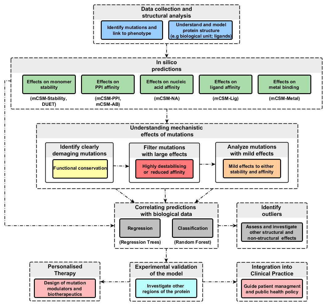 Treating Genetic Diseases