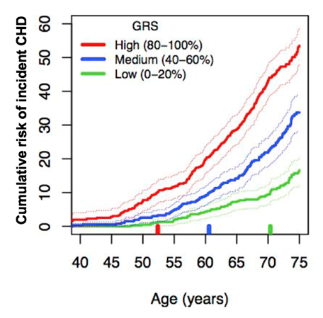 Genomic prediction from Abraham et al. Eur Heart Journal 2016