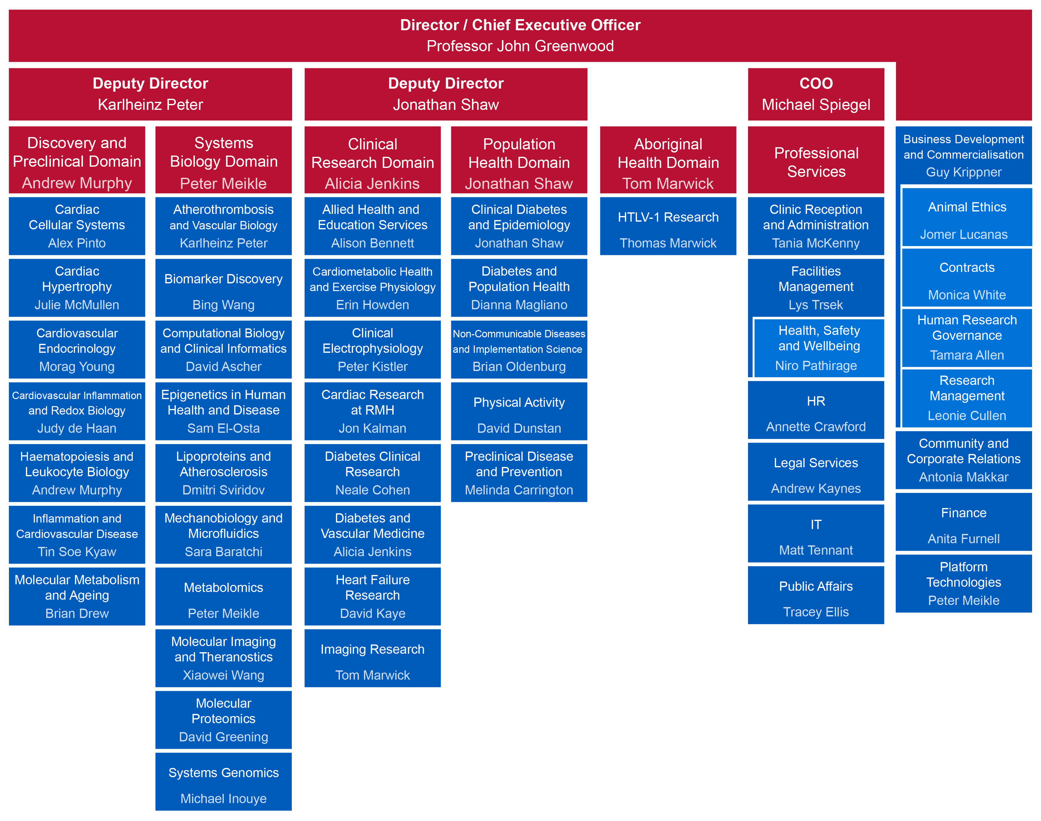 Baker Institute organisational structure