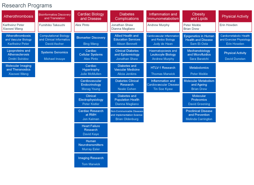 Baker Institute science org structure